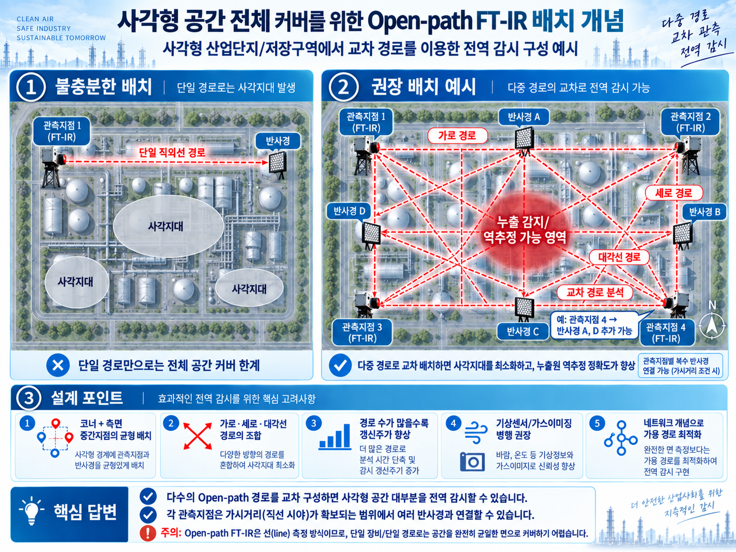 Open-path FT-IR 교차경로 감시망